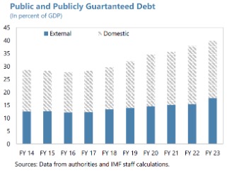 Public and Publicly guaranteed debt in % of GDP