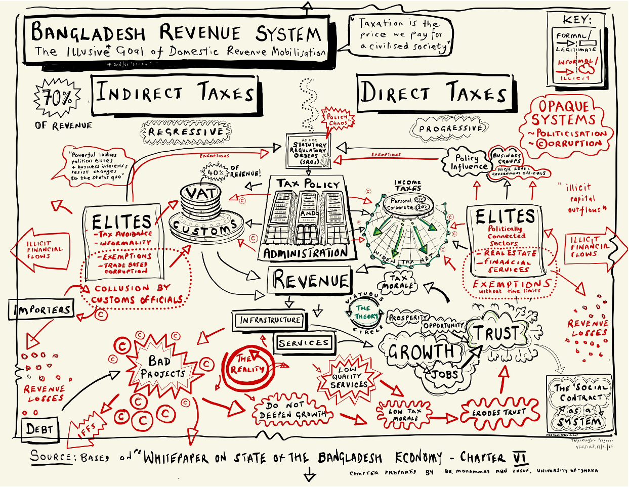 Illustration of the Bangladesh revenue system, drawn by Peter Evans