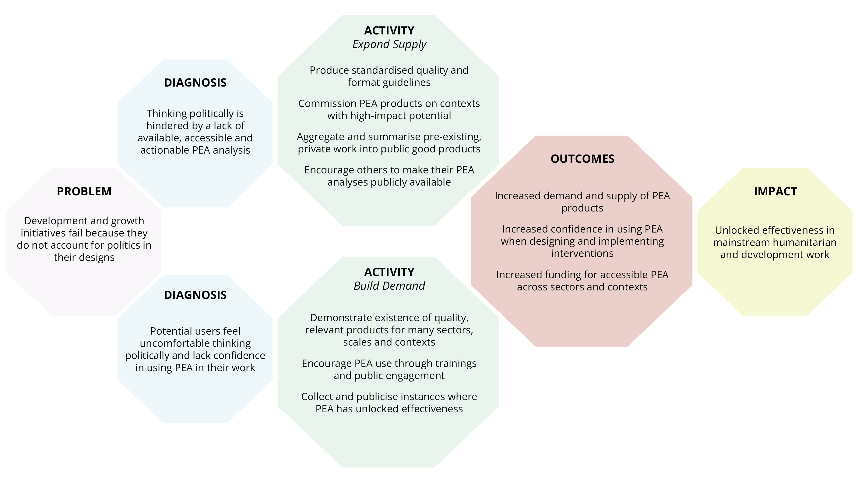 Open PEA theory of change