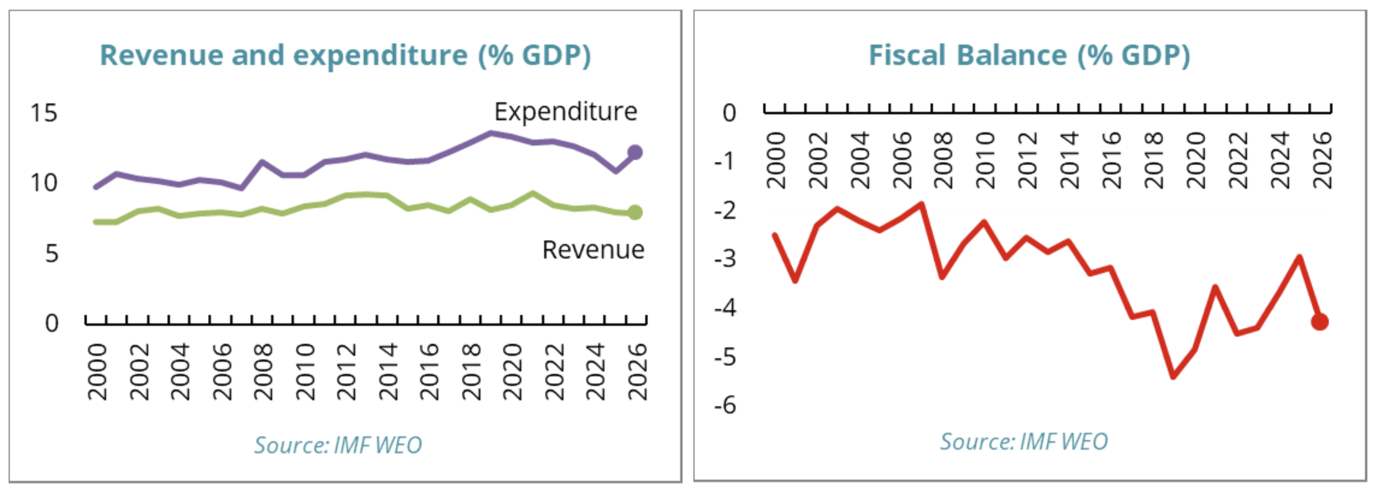 graphs