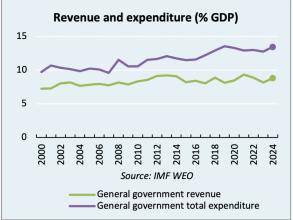 Graph of revenue and expenditure by % GDP